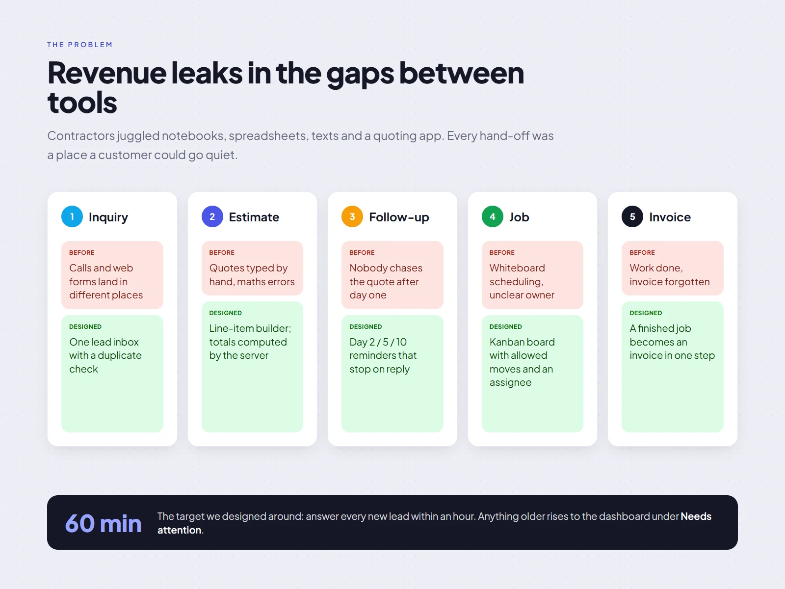 Diagram of the leaks between phone, notebook, document and whiteboard workflows, with what was designed for each step.