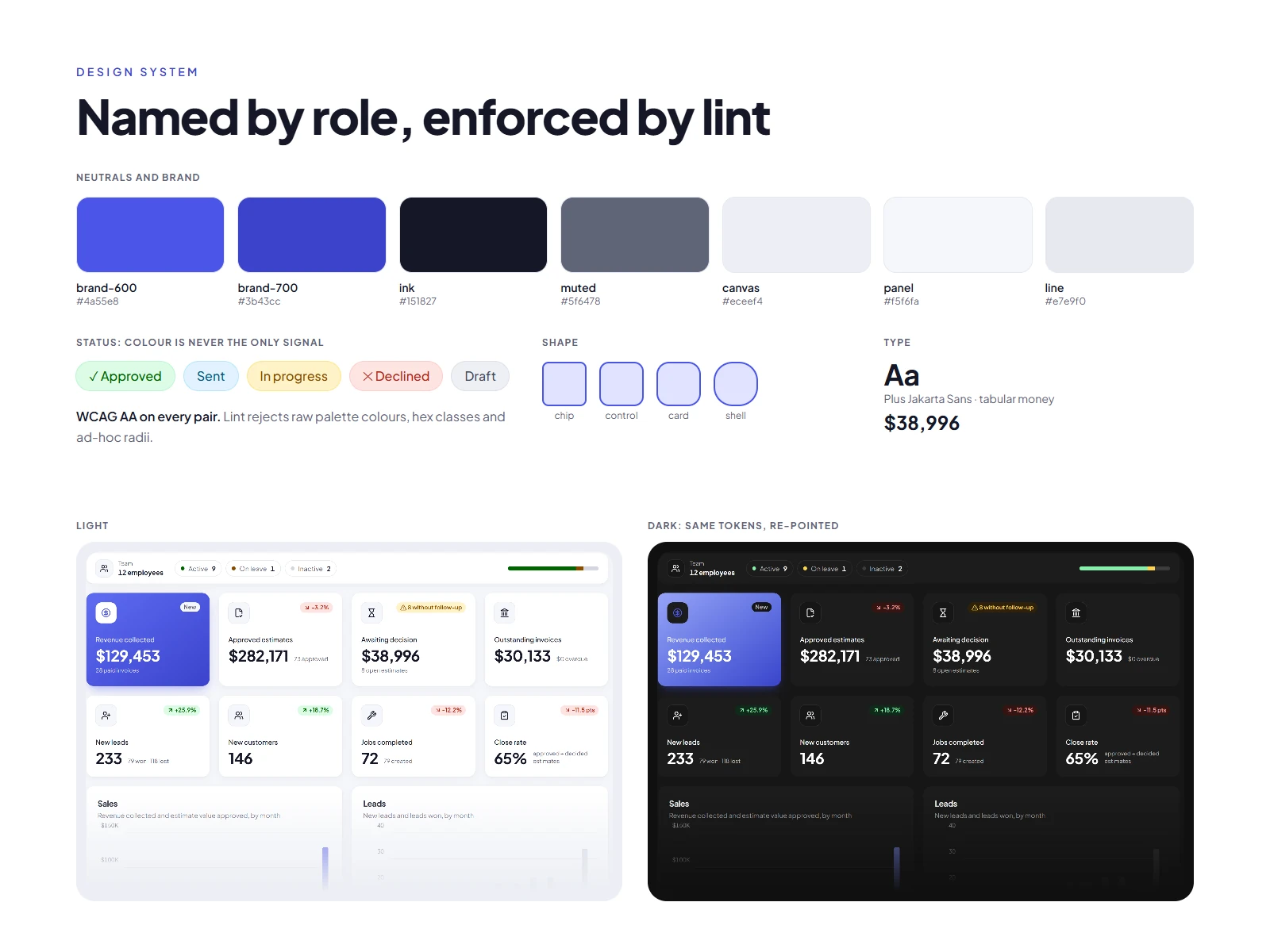 Design system sheet: colour tokens, status chips, radii, type, and the dashboard in light and dark.