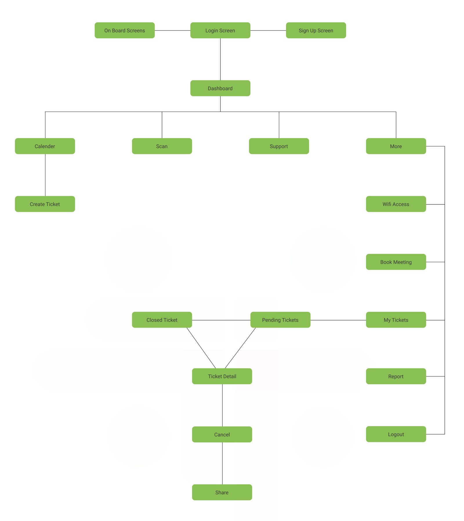 Officiti user flow from onboarding and login to the dashboard, calendar, scan, support and more, including tickets, Wi-Fi access, booking, report and logout