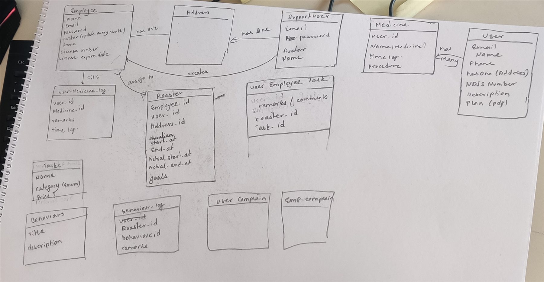 Hand-drawn data model showing Employee, Address, Support user, User, Medicine, Roster, User Employee Task, Tasks, Behaviours, Behaviour log and complaint tables