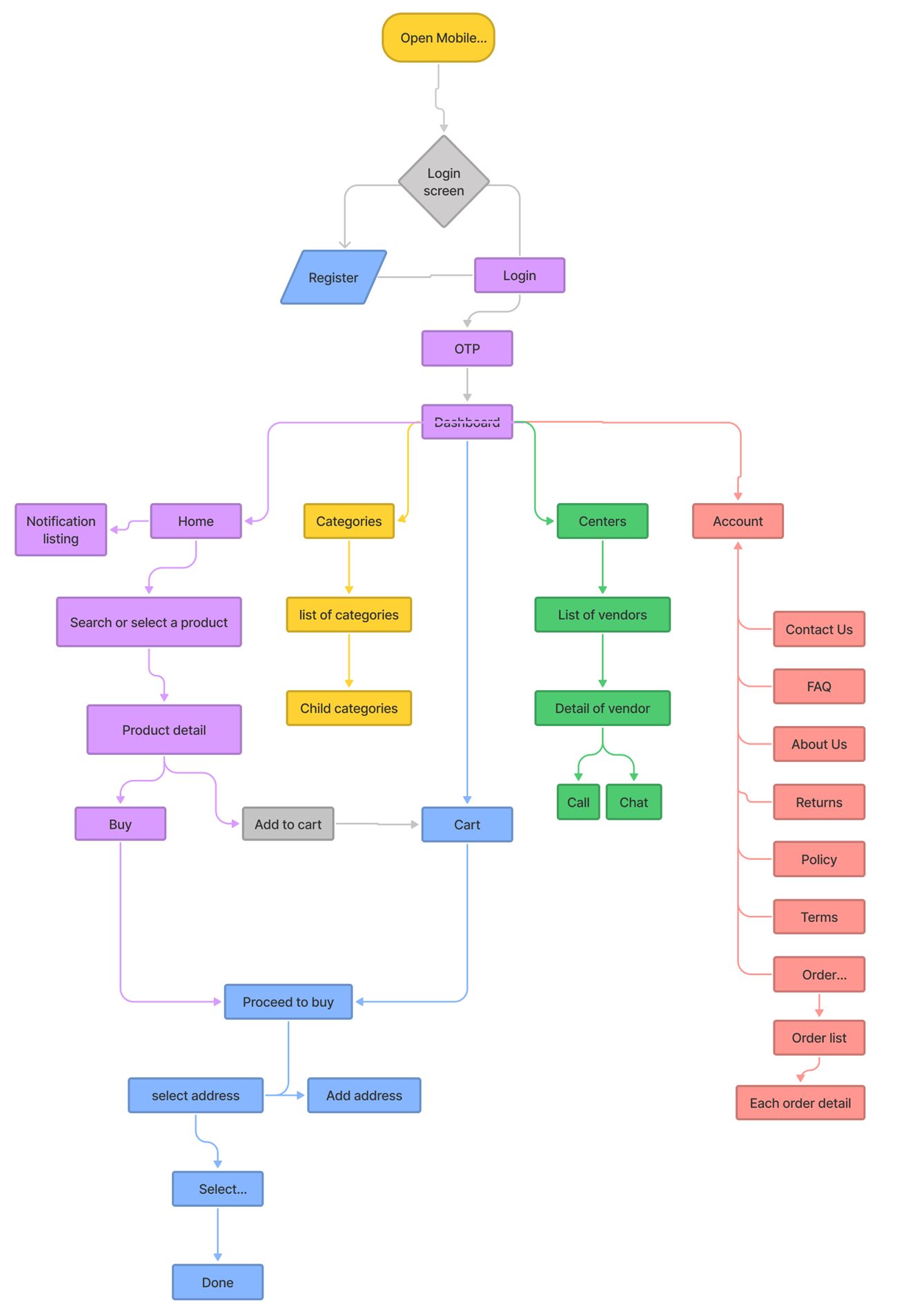 User flow: login or register, OTP, dashboard branching to home, categories, centers, cart and account, then checkout